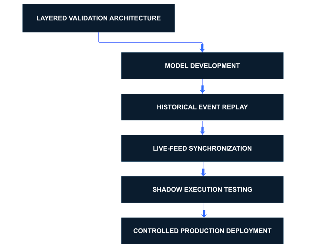 Institutional FX Validation Architecture Framework
